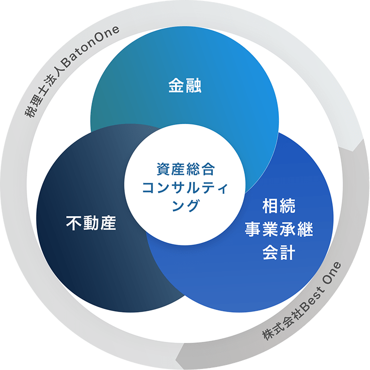 資産総合コンサルティング